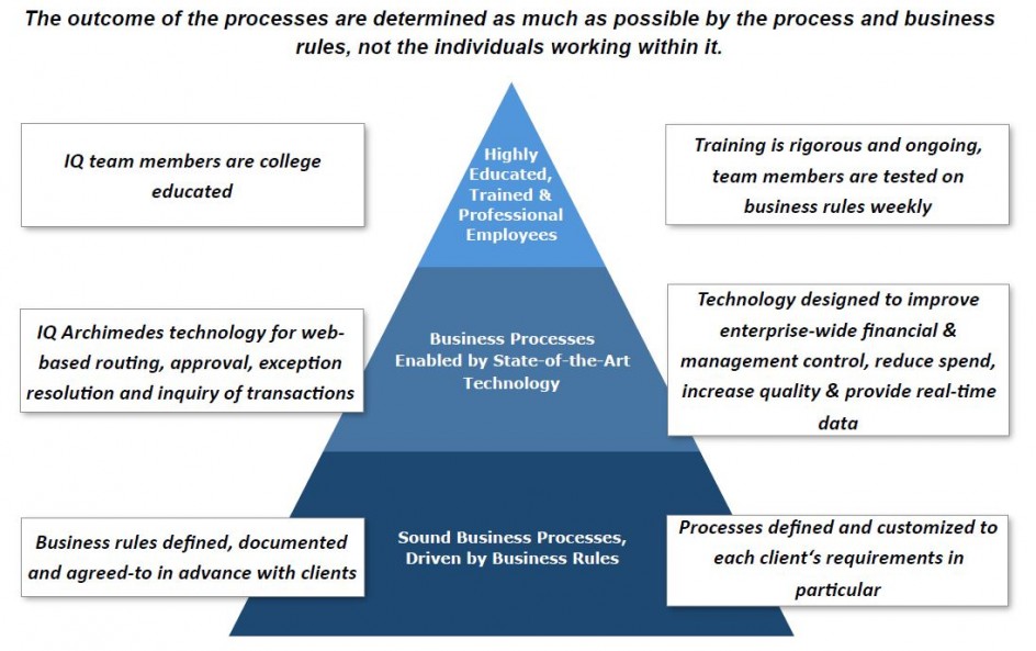 Leaders In Finance And Accounting Business Process Outsourcing